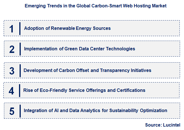 Emerging Trends in the Carbon-Smart Web Hosting Market
